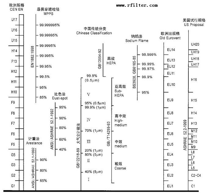 空氣過(guò)濾器的等級(jí)劃分表