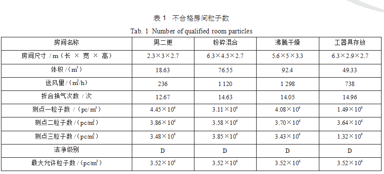 潔凈室潔凈度是否受高效過濾器的效率和換氣次數影響