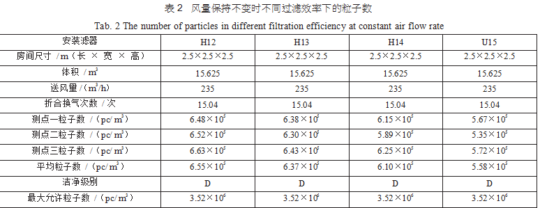 潔凈室潔凈度是否受高效過濾器的效率和換氣次數影響