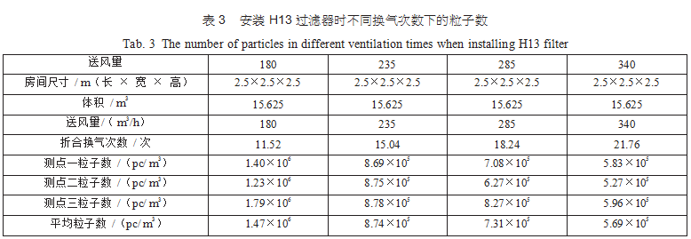 潔凈室潔凈度是否受高效過濾器的效率和換氣次數影響