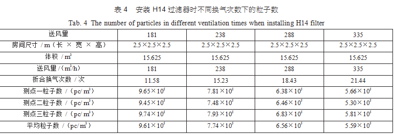 潔凈室潔凈度是否受高效過濾器的效率和換氣次數影響