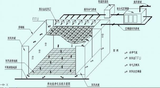 潔凈室中的高效過濾器應如何安裝才規(guī)范