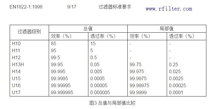 高效過濾器的過濾效率與現(xiàn)場檢漏測試的關系