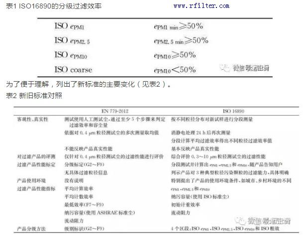  ISO16890的分級過濾效率