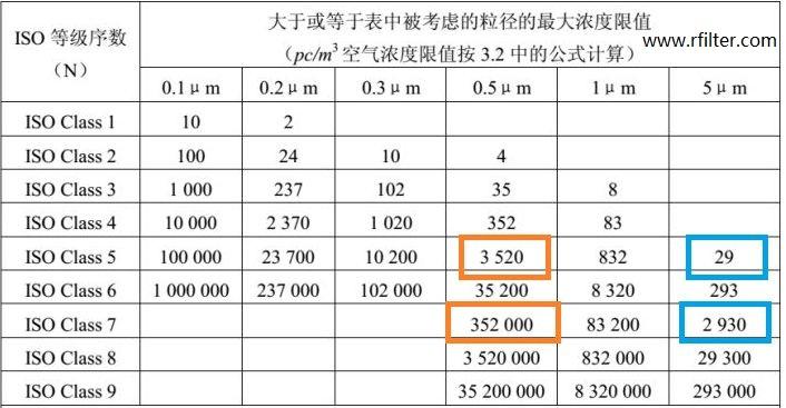 潔凈室等級(jí)表