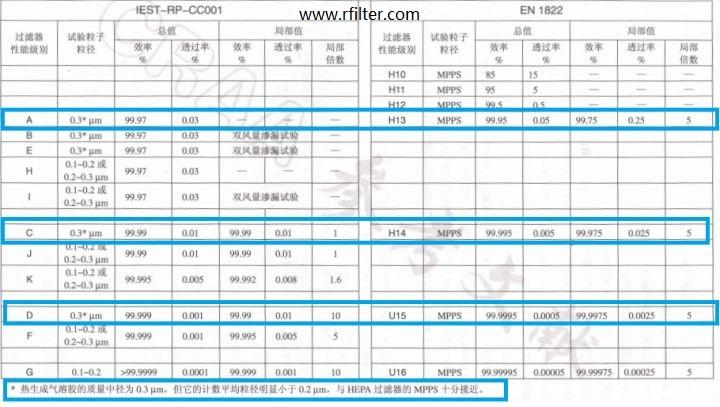 美國標(biāo)準(zhǔn)和歐盟高效過濾器檢測法對(duì)比表