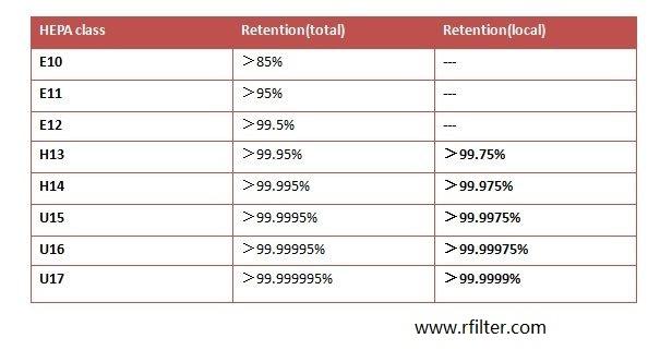 HEPA高效過(guò)濾器效率劃分表
