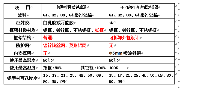 子母架可清洗空氣過濾器和普通折疊式初效空氣過濾器有什么區(qū)別？